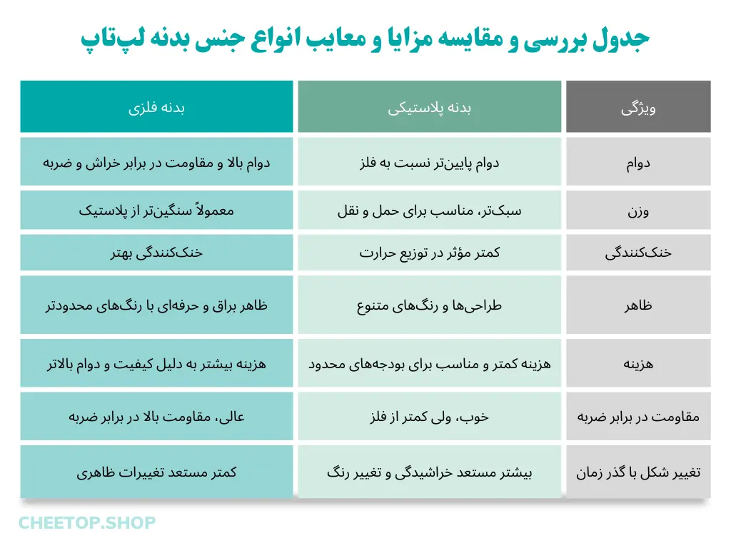 جدول بررسی و مقایسه انواع جنس بدنه لپ تاپ